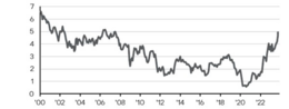 Bron: LSEG Datastream, J.P. Morgan Asset Management. Gegevens per 25 oktober 2023. Rente Verenigde Staten 10 jarige staatsobligaties