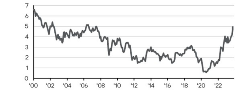 Bron: LSEG Datastream, J.P. Morgan Asset Management. Gegevens per 25 oktober 2023. Rente Verenigde Staten 10 jarige staatsobligaties