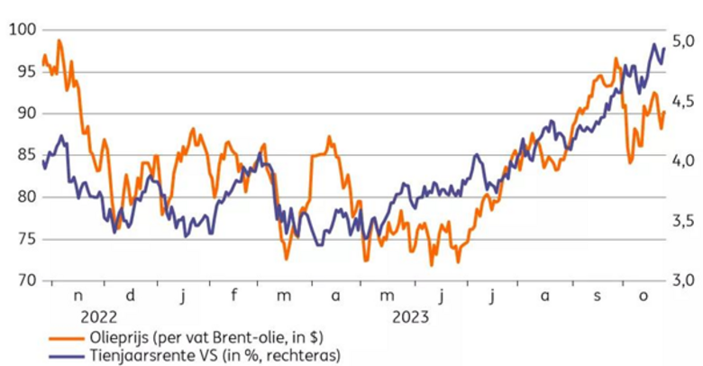 Bron: LSEG Datastream, ING Investment Office
