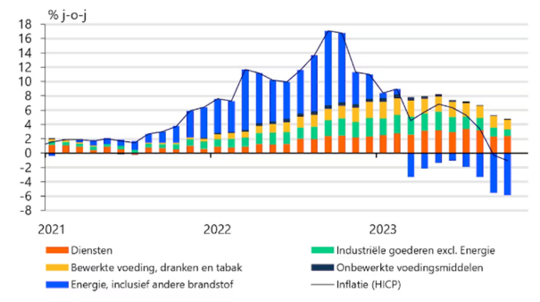 Bron: Eurostat, CBS, RaboResearch. Componenten van de Nederlandse inflatie