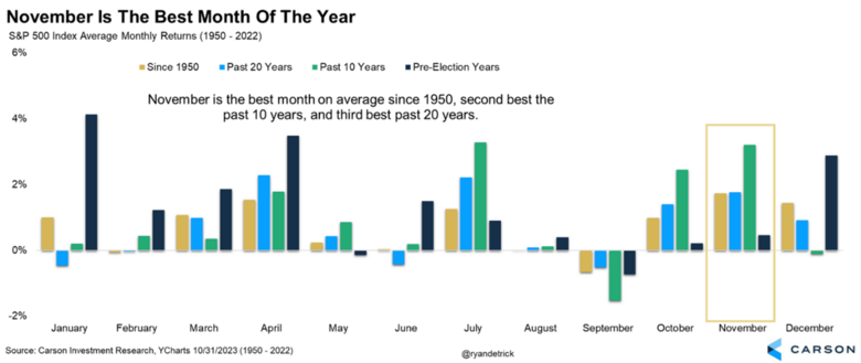 Bron: Carson Investment Research. Maandelijkse rendementen S&P 500 gemeten over de periode 1950 t/m 2022.