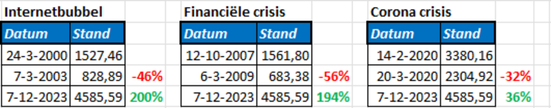 Bron: Google Finance. De stand van de S&P 500 index op hoogste punt voor een grote daling, op het laagste punt daaropvolgend en huidige stand van de index.
