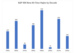 Bron: awealthofcommonsense.com. Aantal keren per decennium dat de S&P 500 index een nieuwe recordstand heeft bereikt qua stand.