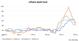 Bron: Rabobank en Bloomberg. Inflatie in de VS en EU daalt hard