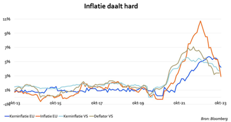 Bron: Rabobank en Bloomberg. Inflatie in de VS en EU daalt hard