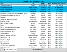 Bron: CharlieBilello. De faillissementen van een drietal banken in het voorjaar van 2023 behoorden tot de top-5 grootste bankfaillissementen in de VS ooit. Het negatieve effect op de financiële markten was echter maar van zeer korte duur.