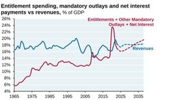 Bron: Congressional Budget Office, JPMAM, June 2023. In combinatie met de omvangrijke fiscale stimuleringen de afgelopen jaren, beginnen de rentestijgingen in de VS ‘pijn’ te doen. Het CBO (soort van Algemene Rekenkamer) gaat ervan uit dat binnen afzienbare termijn de uitgaven van de overheid de inkomsten structureel gaan overschrijden.