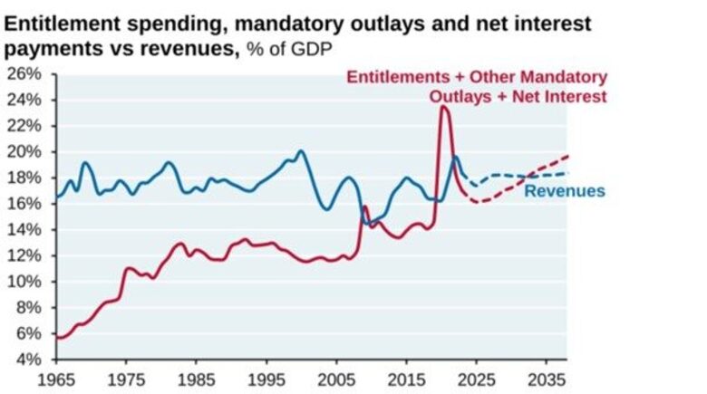 Bron: Congressional Budget Office, JPMAM, June 2023. In combinatie met de omvangrijke fiscale stimuleringen de afgelopen jaren, beginnen de rentestijgingen in de VS ‘pijn’ te doen. Het CBO (soort van Algemene Rekenkamer) gaat ervan uit dat binnen afzienbare termijn de uitgaven van de overheid de inkomsten structureel gaan overschrijden.