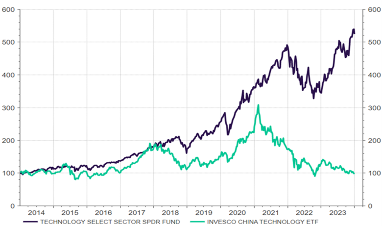 Bron: LSEG Datatream / Cardano. Per saldo is de beurswaarde van de beursgenoteerde Chinese IT sector in 10 jaar tijd gelijk gebleven. Terwijl in de VS deze sector met ongeveer 450% in beurswaarde is gestegen.