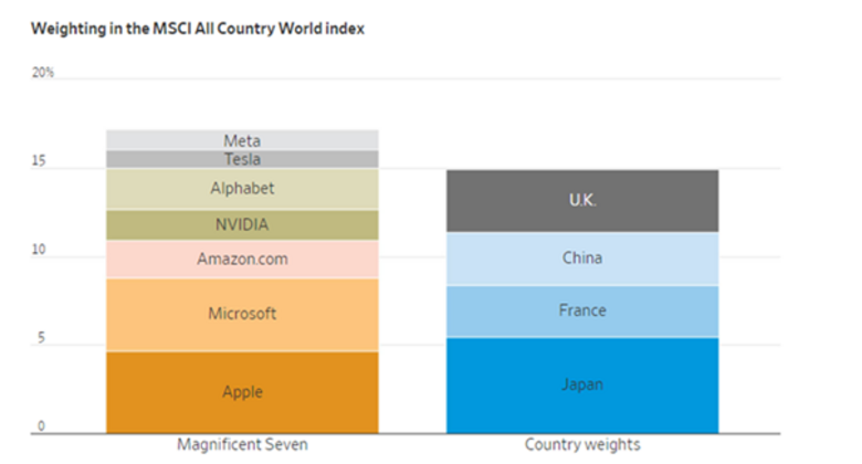 Bron: MSCI Allspring Global Investments. De waarde van een zevental US IT aandelen in de wereldwijde MSCI ACWI Index is momenteel groter dan de waarde die alle aandelen uit het Verenigd Koninkrijk, China, Japan en Frankrijk in deze index vertegenwoordigen.