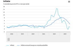 Bron: Centraal Bureau voor de Statistiek (CBS). Nederlandse inflatieontwikkelingen vanaf 2018 tot heden.