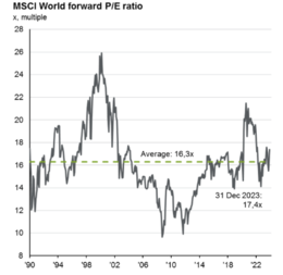 Bron: JPMorgan. Guide to the markets Q1 2024. Huidige koers/winstverhoudingen aandelen wereldwijd liggen iets boven het langjarig gemiddelde.