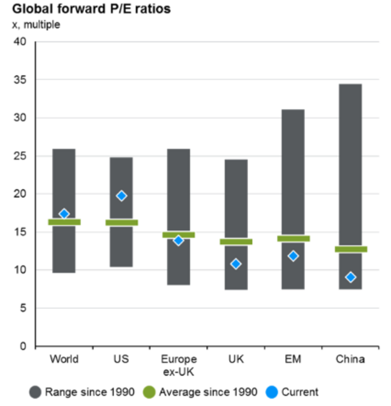 Bron: JPMorgan. Guide to the markets Q1 2024. Huidige en historische waardering van verschillende regio's.