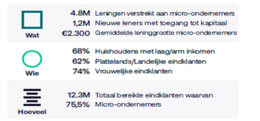 Bron: Website Cardano. De impact van het fonds concreet uitgedrukt in aantallen en percentages