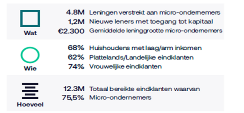Bron: Website Cardano. De impact van het fonds concreet uitgedrukt in aantallen en percentages