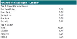 Bron: Factsheet van het fonds. De actuele spreiding over financiële instellingen en landen