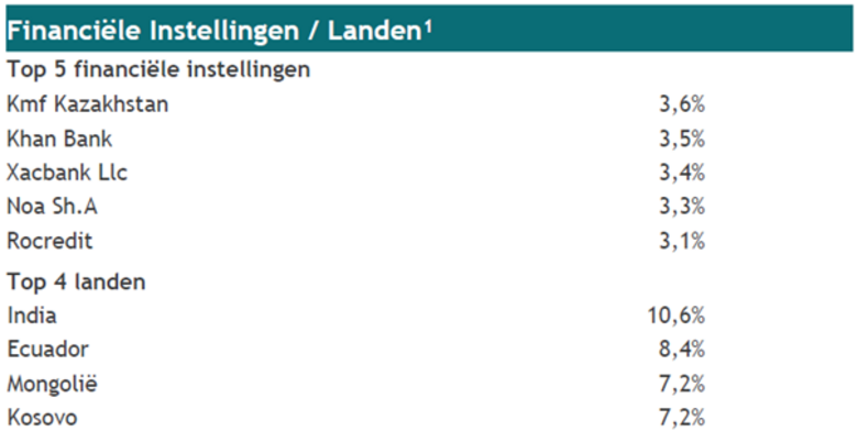 Bron: Factsheet van het fonds. De actuele spreiding over financiële instellingen en landen