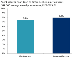 Bron: JPMorgan. Gemiddelde rendementen van de S&P 500 tijdens verkiezingsjaren en jaren zonder verkiezingen, gemeten vanaf 1928.