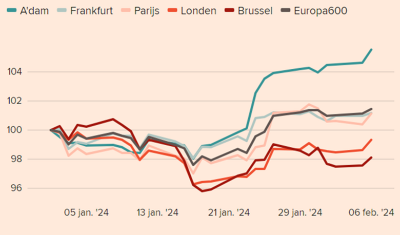 Bron: FD Research – Geïndexeerde koersontwikkeling enkele Europese aandelenindices, jan 2024=100