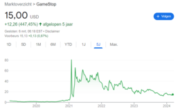 Bron: Google Finance. Koersontwikkeling van het aandeel Gamestop, waarbij de koers explodeerde begin 2021 doordat beleggers gezamenlijk het aandeel begonnen te kopen.
