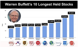 Bron: Investing.com. Top 10 aandelen die Warren Buffet (CEO van beleggingsmaatschappij Berkshire Hathaway) het langste in portefeuille heeft.