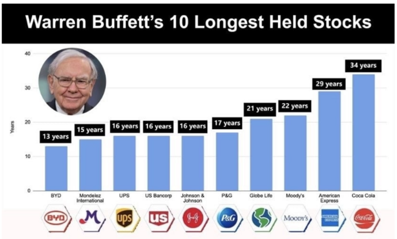 Bron: Investing.com. Top 10 aandelen die Warren Buffet (CEO van beleggingsmaatschappij Berkshire Hathaway) het langste in portefeuille heeft.