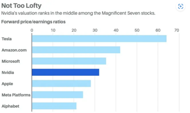 Bron: FactSet. De toekomstige koers/winst verhoudingen (over 12 maanden) van de Magnificent 7