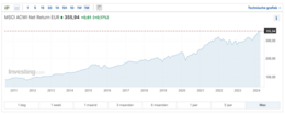 Bron: Investing.com. De koersontwikkeling van de MSCI ACWI