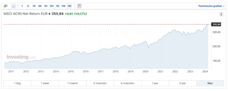 Bron: Investing.com. De koersontwikkeling van de MSCI ACWI