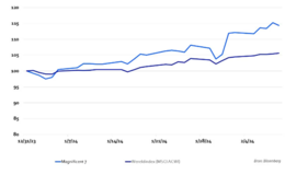 Bron: Bloomberg, koersstijgingen Magnificent 7 in relatie tot de wereldindex MSCI ACWI