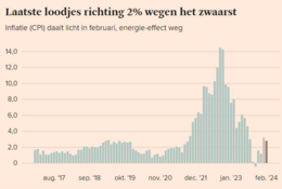 Bron: FD, Nederlandse inflatie langzaam op weg naar doelstelling van 2,0%