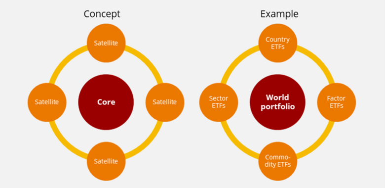 Bron: justetf.com. Visuele weergave van een ‘Core & Satellite’ strategie.