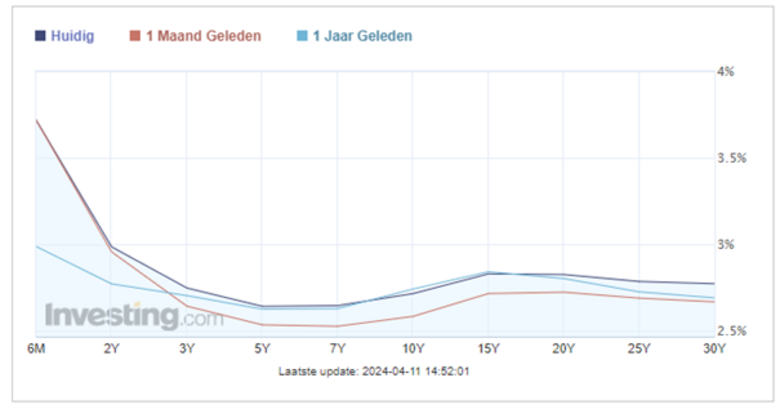 Bron: Investing.com. Opbrengstcurve Nederlandse staatsobligaties