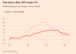 Bron FD: zowel normale- als kerninflatie is op weg naar de gewenste 2,0%.