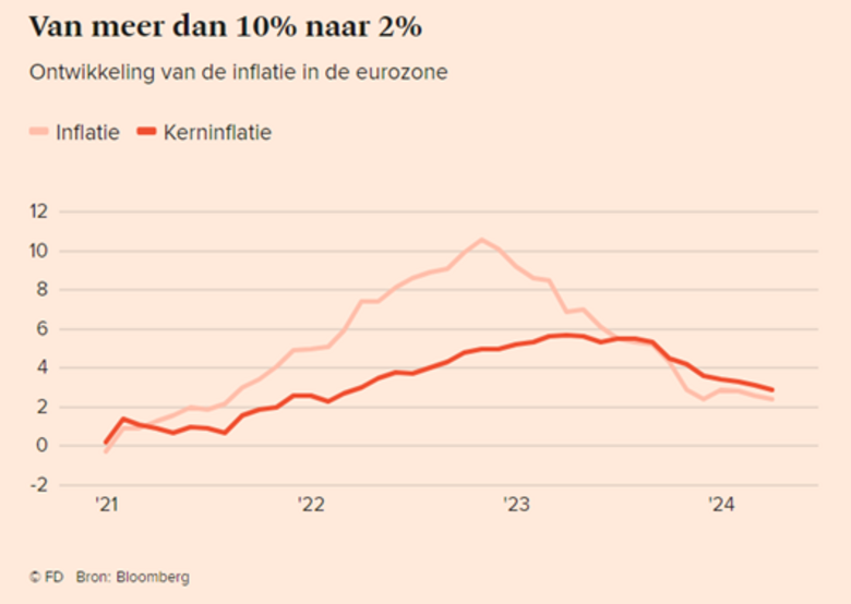 Bron FD: zowel normale- als kerninflatie is op weg naar de gewenste 2,0%.