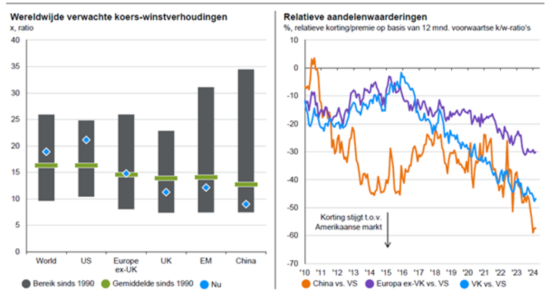 Bron: JPMorgan Guide to the Markets Q1 2024. Regionale aandelenwaardingen op basis van de koerswinstverhouding.