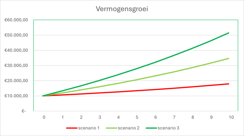 Bron: Excel. De uitkomst van de drie verschillende scenario’s na 10 jaar beleggen volgens het matig offensieve profiel, waarbij er wel of niet wordt gekozen voor maandelijkse inleg. Let op; bij deze berekening is geen rekening gehouden met zaken zoals inflatie of (flink)negatieve beleggingsjaren, maar van een langjarig gemiddelde. Gebeurtenissen uit het verleden bieden geen garantie voor de toekomst.