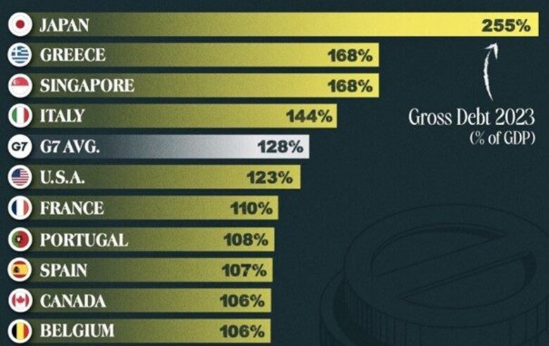Bron: Eurostat. De staatsschuld van diverse landen wereldwijd, afgezet als percentage ten opzichte van het Bruto Binnenlands Product (BBP) over 2023.