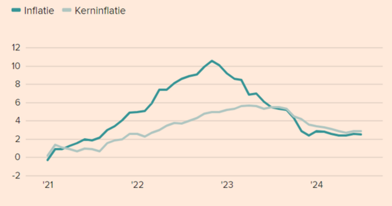 Bron: FD, Bloomberg/Eurostat. Ontwikkeling van inflatie in de Eurozone.