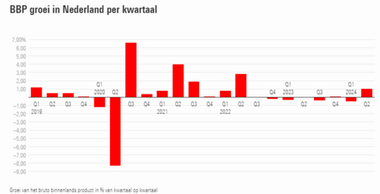 Bron: CBS en Morningstar, groei Nederlands BBP in % en kwartaal op kwartaal.