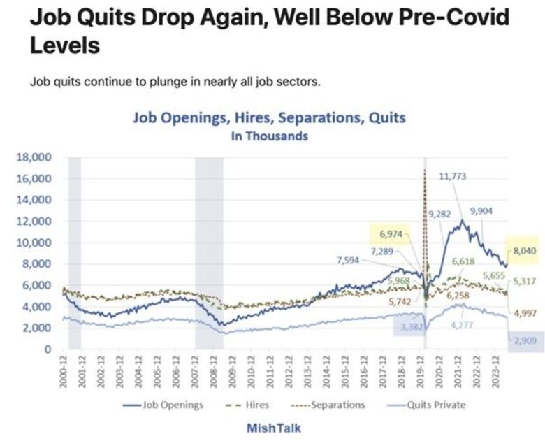 Bron: MishTalk. In de verschillende deelmarkten van de arbeidsmarkt (zoals openstaande vacatures, inlenen van arbeidskrachten en zelfstandig ontslag nemen) is al maanden zichtbaar dat deze begint te ontspannen.