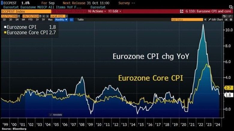 Bron: Bloomberg/Eurostat. De laatste data met betrekking tot de inflatieontwikkeling in de Eurozone stemmen nog steeds naar tevredenheid. Het doel van de ECB, ongeveer 2% inflatie, ligt binnen handbereik.