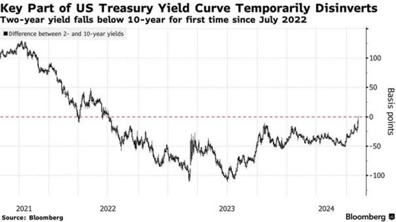 Bron: Bloomberg. Na ruim twee jaar stijgt de 10-jaars rente in de VS weer boven het niveau van de 2-jaars rente. Daarmee lijkt, na een historisch lange periode van bijna twee jaar, een einde te komen aan de inverse rentestructuur.