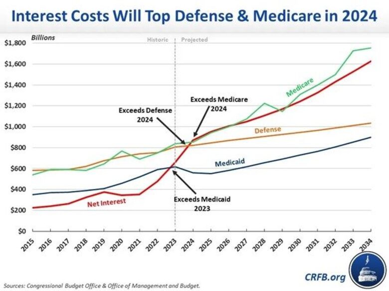 Bron: Congressional Budget Office & Office of Management and Budget. Voor het eerst in de geschiedenis overtreffen de rentelasten op de staatsschuld van de VS de kosten van defensie en medische voorzieningen.