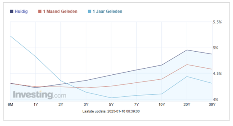 Bron: Investing.com. Kapitaalmarktrentes op staatsobligaties van de VS