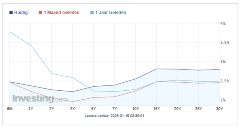 Bron: Investing.com. Kapitaalmarktrentes op staatsobligaties van Duitsland