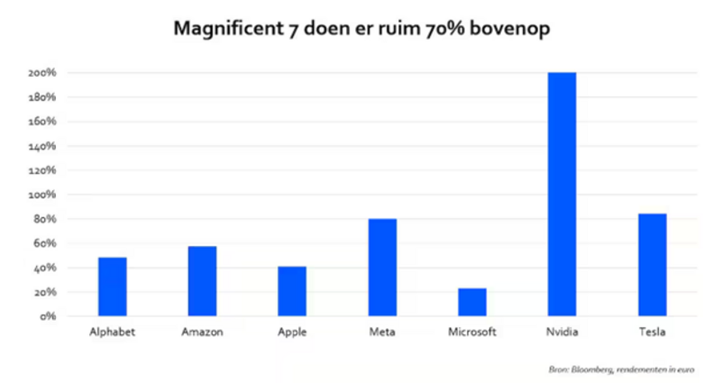 Bron: Bloomberg. Rendement van de Magnificent 7 (in EUR)