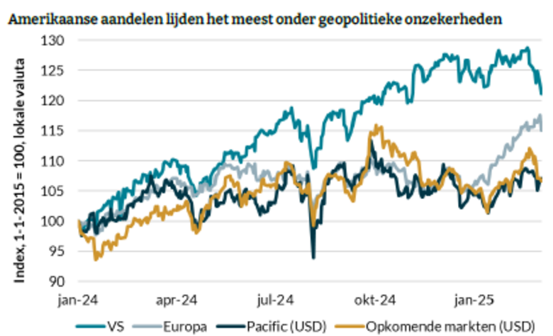 * Bron: Visie op Asset Allocatie Van Lanschot Kempen maart 2025. De koersontwikkeling van de verschillende aandelenmarkten het afgelopen jaar