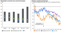 * Bron: JPMorgan Guide to the Markets Q1 2025. Overzicht van de waardering van de verschillende aandelenmarkten ten opzichte van hun eigen historie (grafiek links) en de waardering van verschillende aandelenmarkten ten opzichte van de US aandelenmarkt