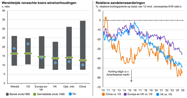 * Bron: JPMorgan Guide to the Markets Q1 2025. Overzicht van de waardering van de verschillende aandelenmarkten ten opzichte van hun eigen historie (grafiek links) en de waardering van verschillende aandelenmarkten ten opzichte van de US aandelenmarkt